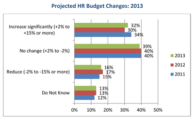 HR-Trends-2013-budget