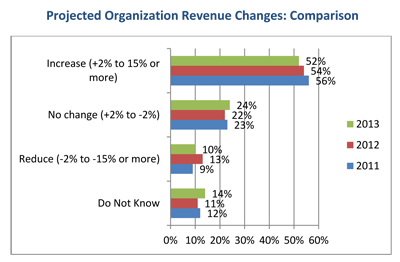 HR-Trends-2013-revenue