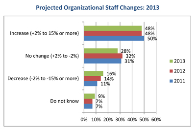 HR-Trends-2013-staff